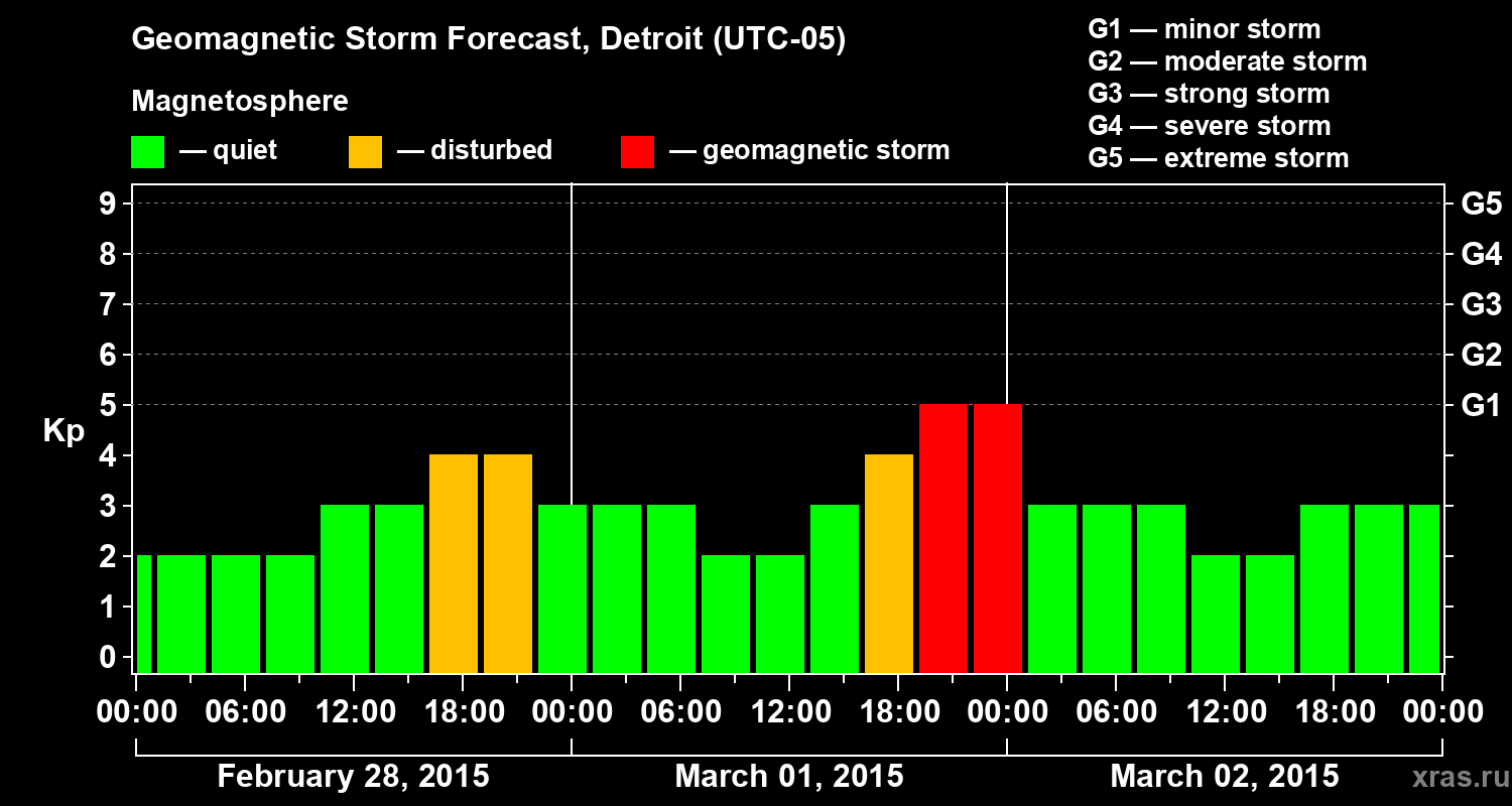 Forecast of the geomagnetic index Kp