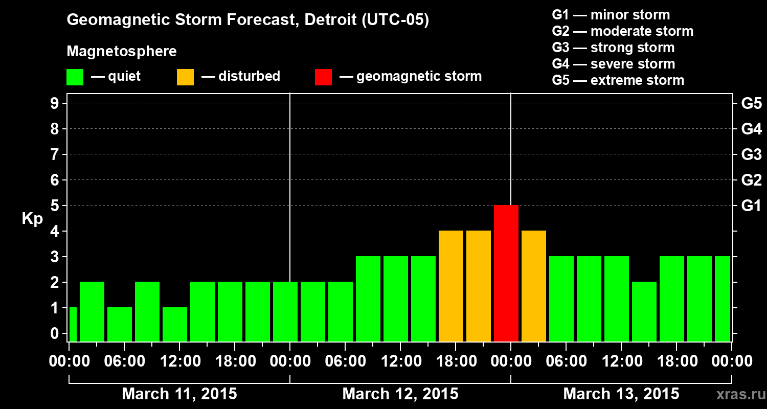 Forecast of the geomagnetic index Kp
