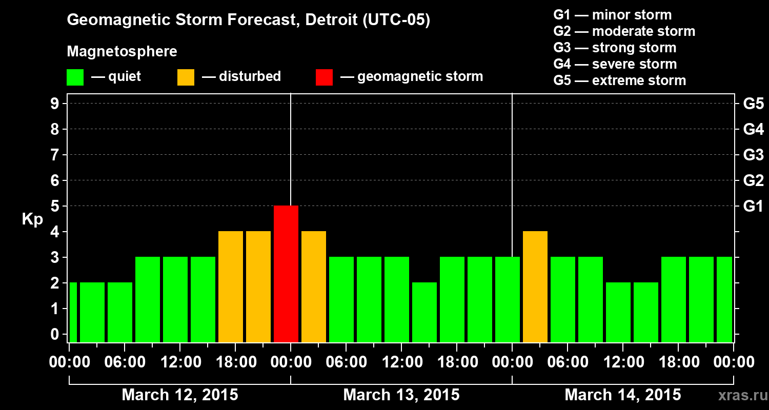 Forecast of the geomagnetic index Kp
