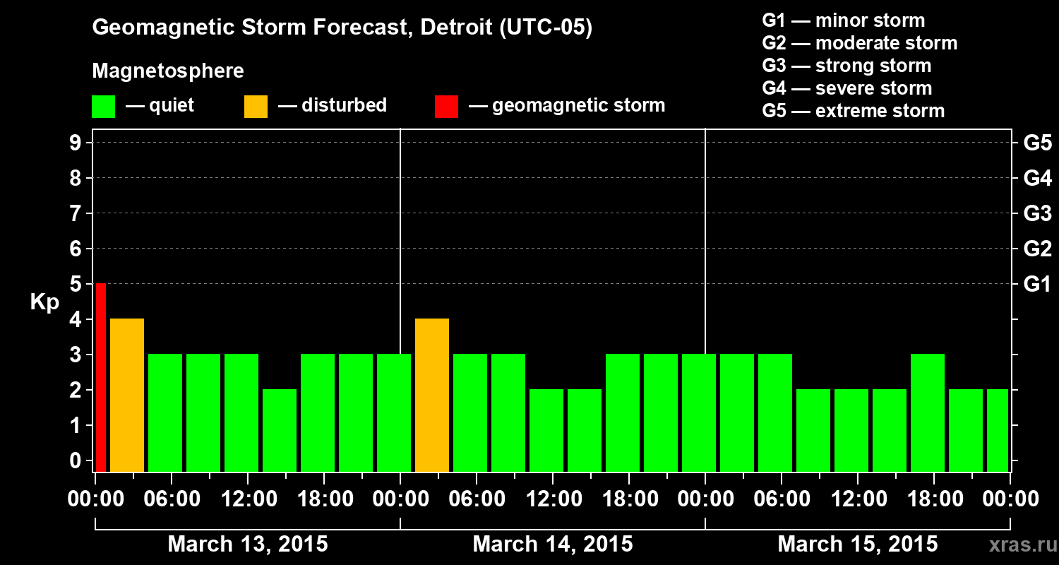 Forecast of the geomagnetic index Kp