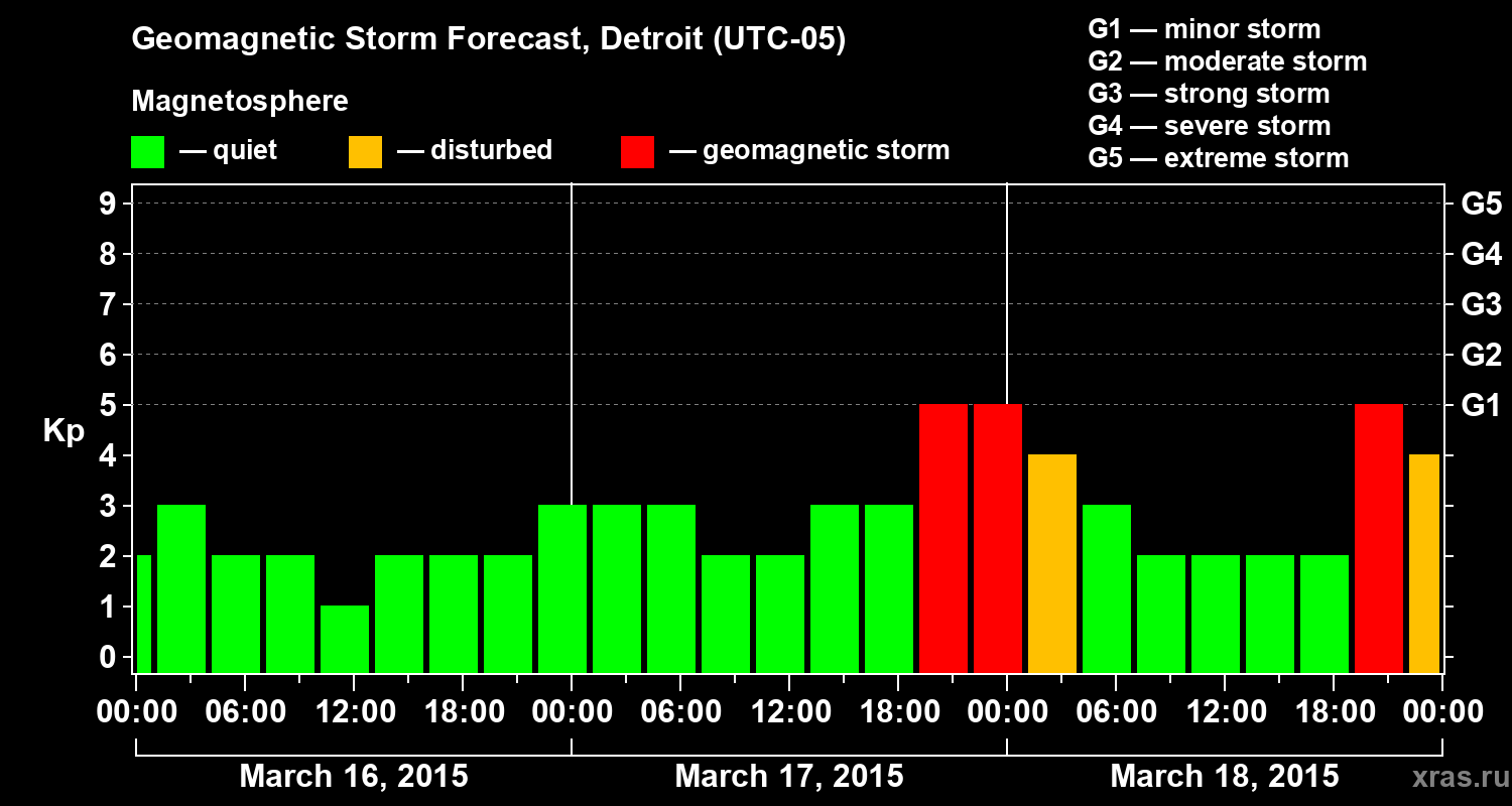 Forecast of the geomagnetic index Kp