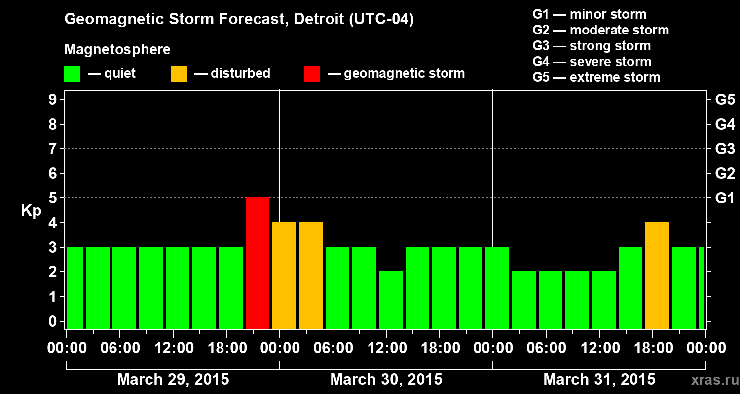 Forecast of the geomagnetic index Kp