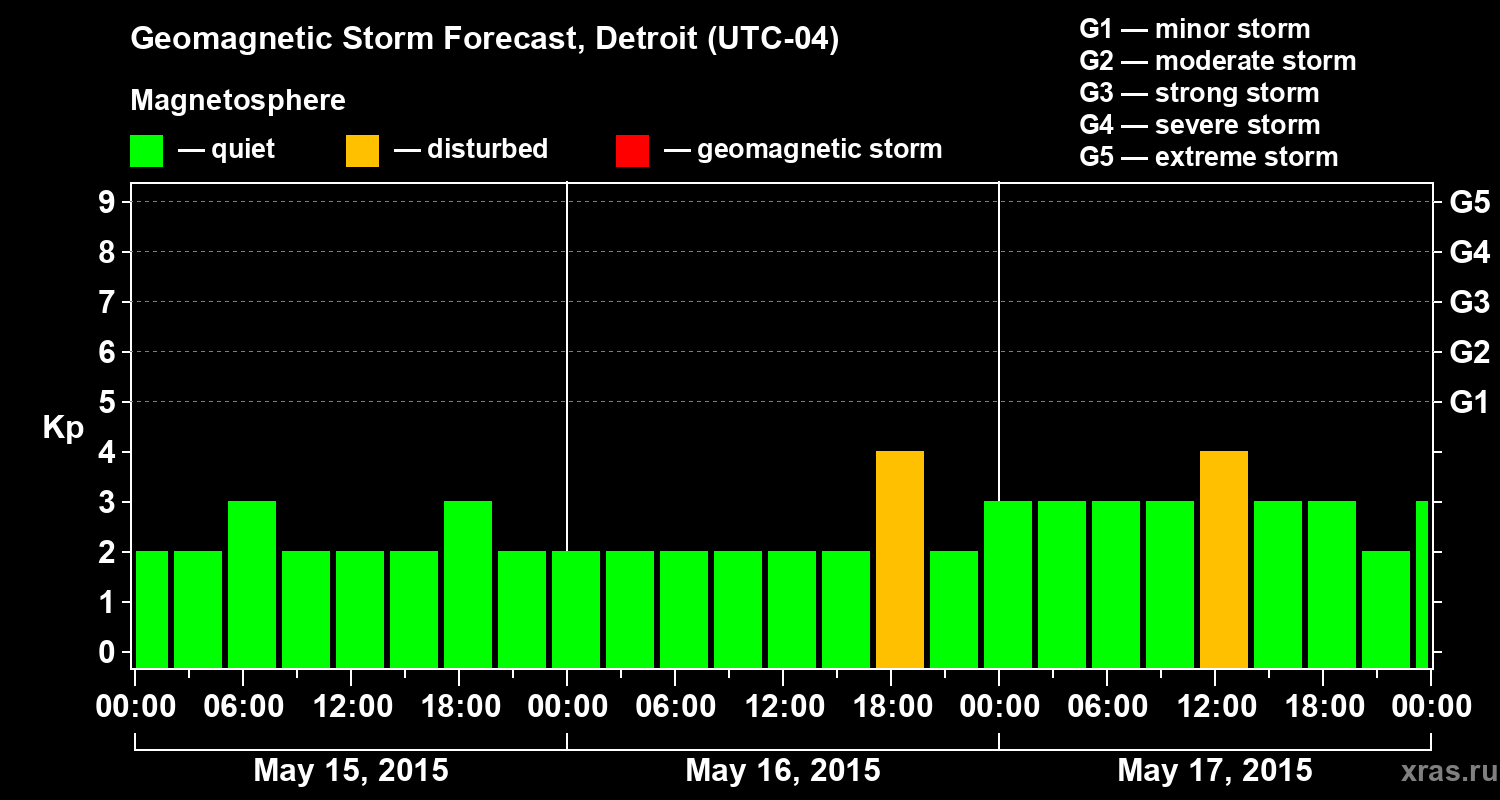 Forecast of the geomagnetic index Kp