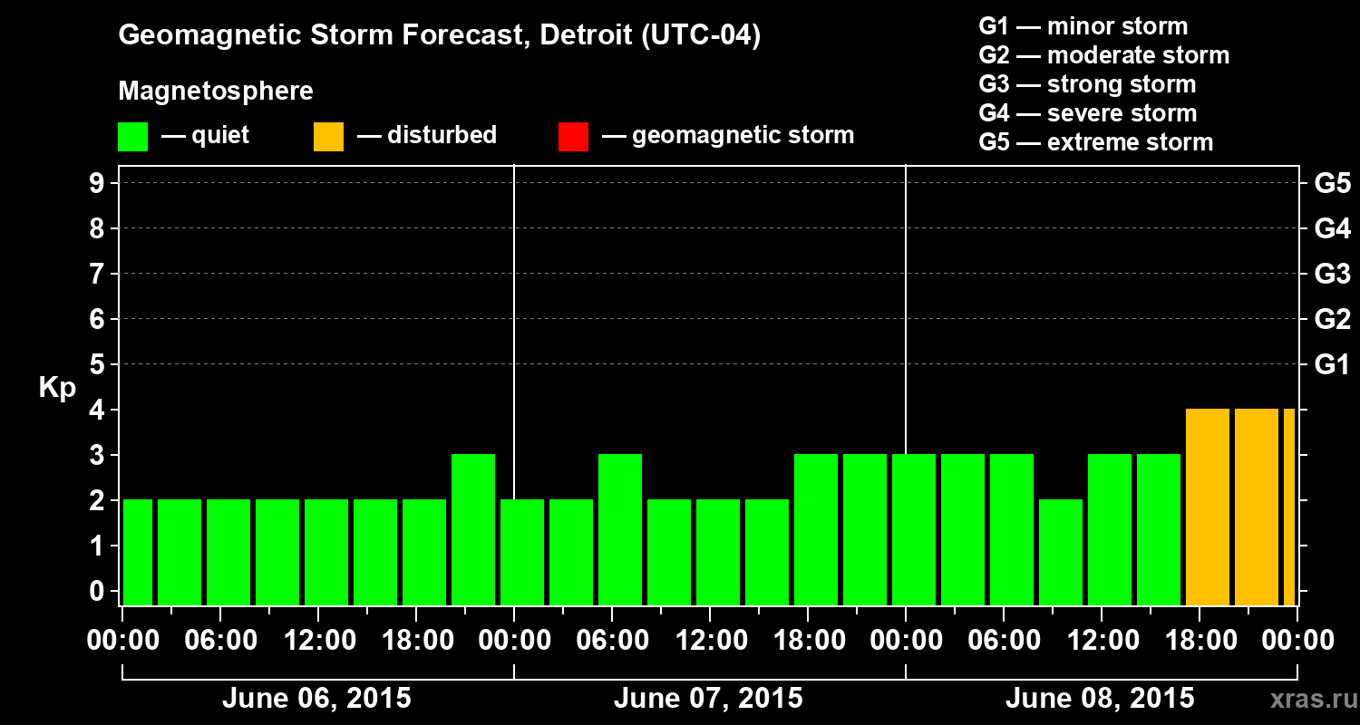 Forecast of the geomagnetic index Kp