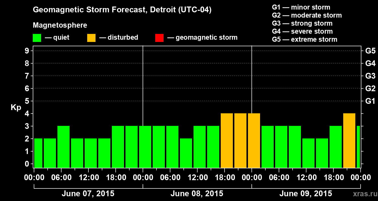 Forecast of the geomagnetic index Kp