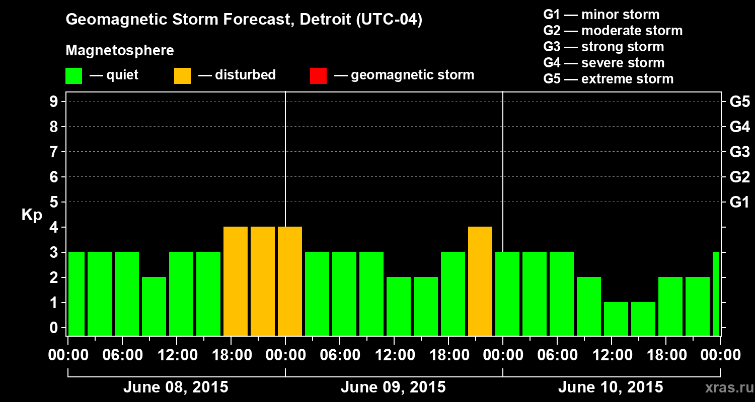 Forecast of the geomagnetic index Kp