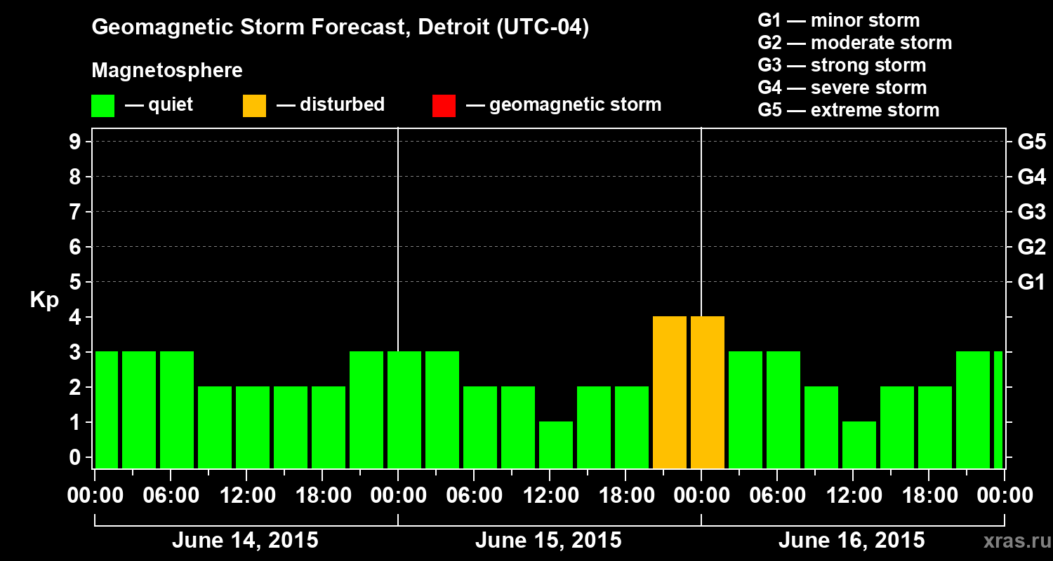 Forecast of the geomagnetic index Kp