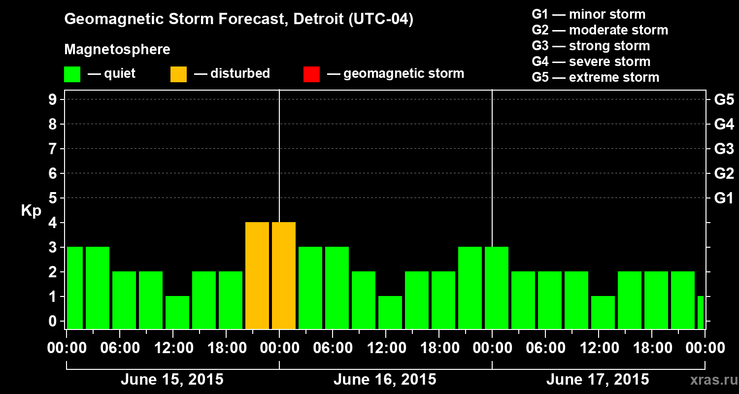 Forecast of the geomagnetic index Kp