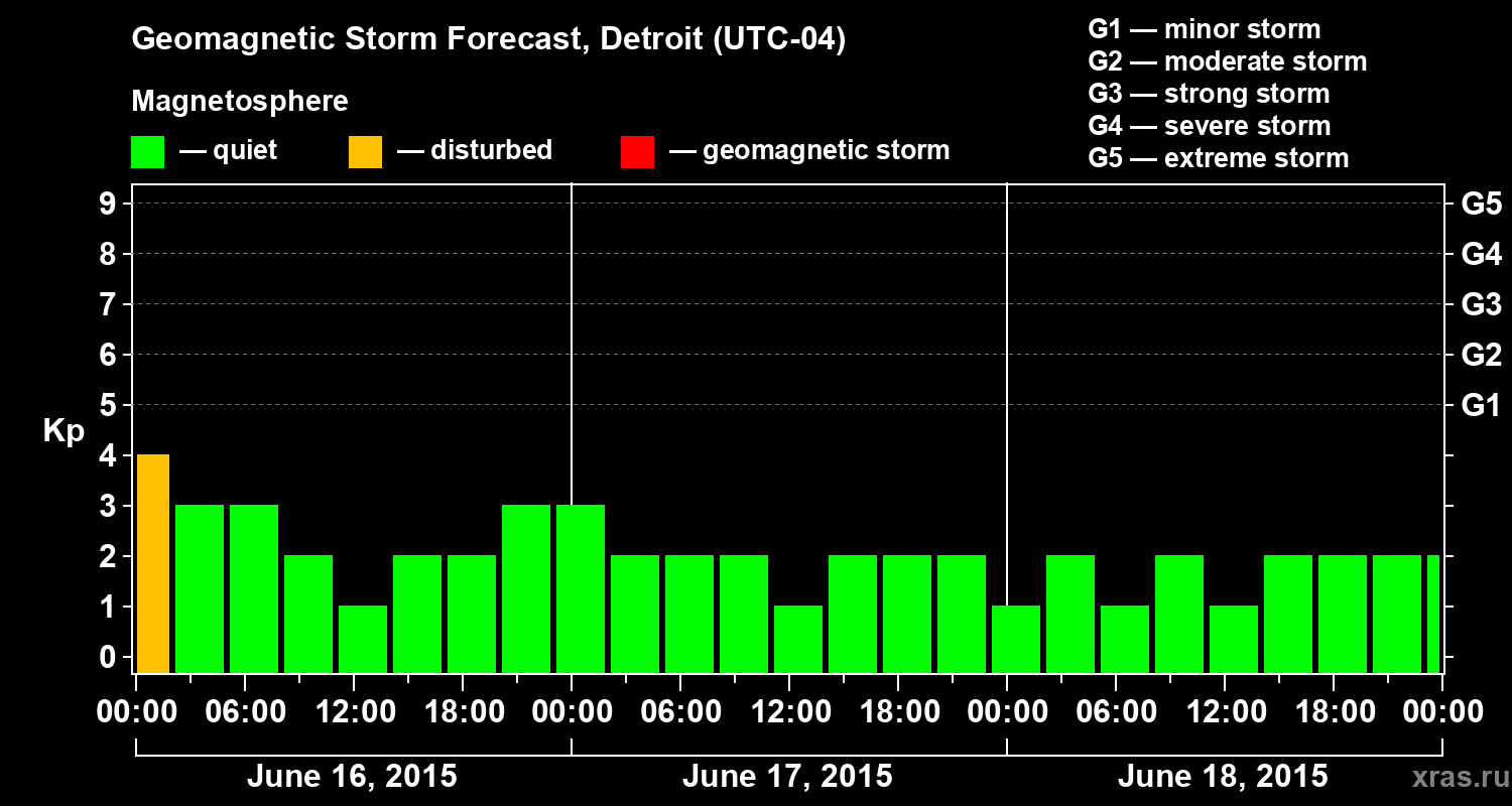Forecast of the geomagnetic index Kp