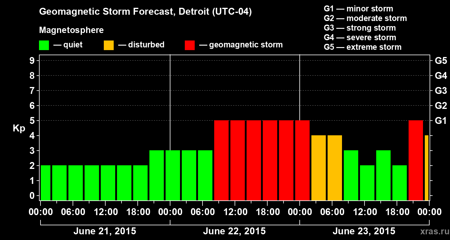 Forecast of the geomagnetic index Kp