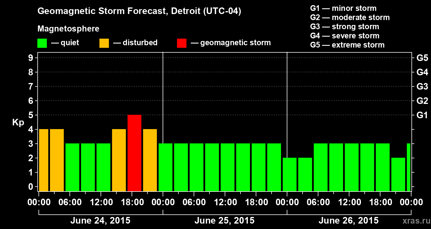 Forecast of the geomagnetic index Kp