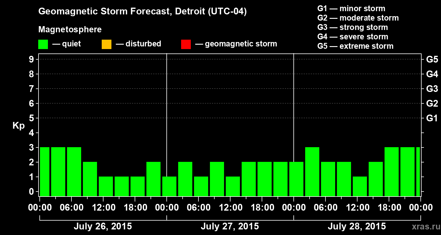 Forecast of the geomagnetic index&nbsp;Kp