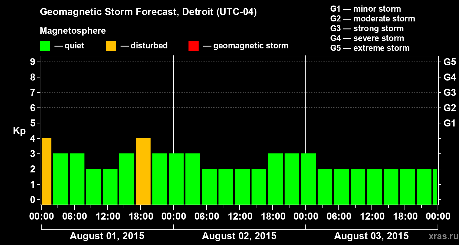 Forecast of the geomagnetic index Kp
