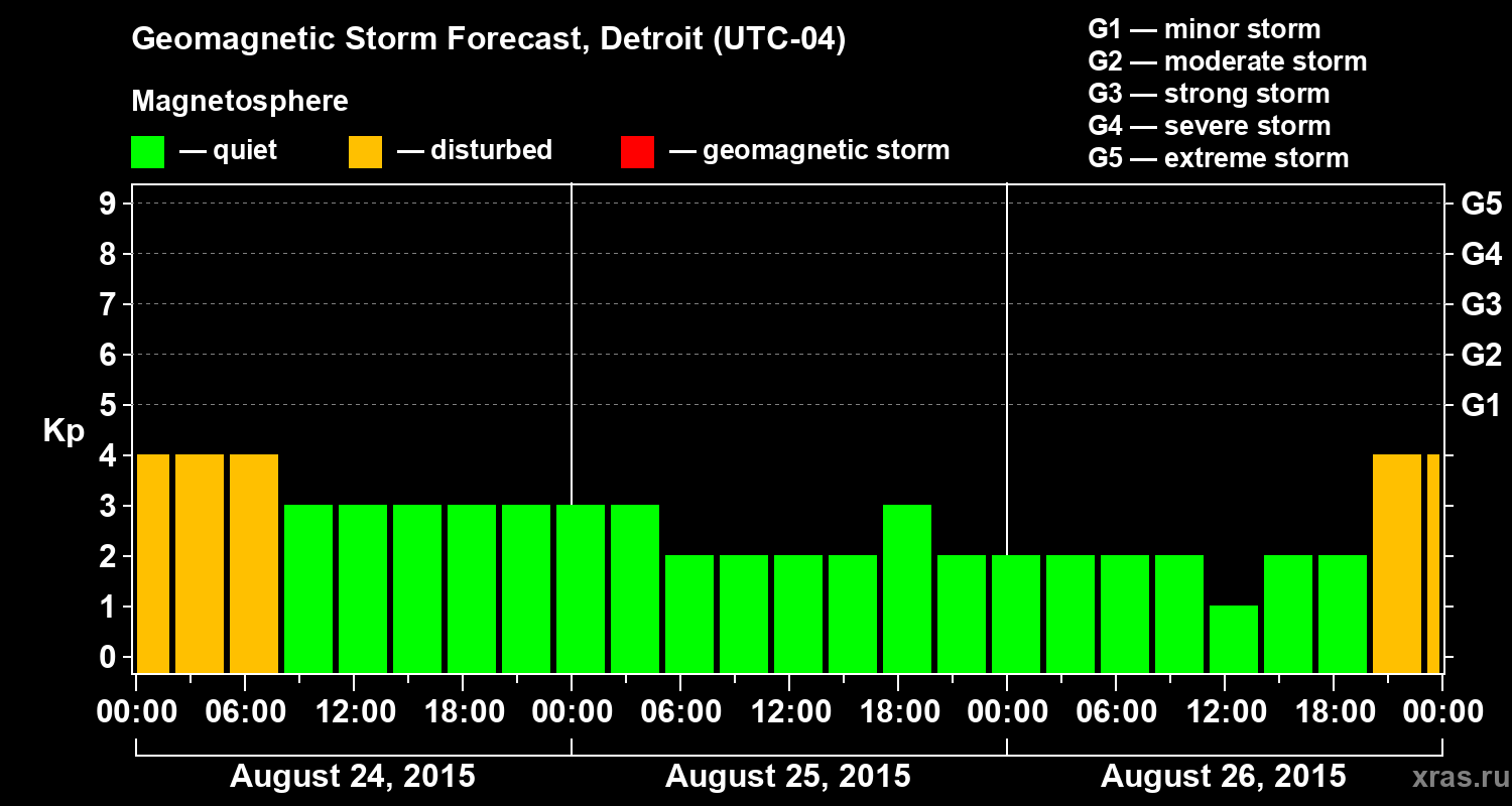Forecast of the geomagnetic index Kp