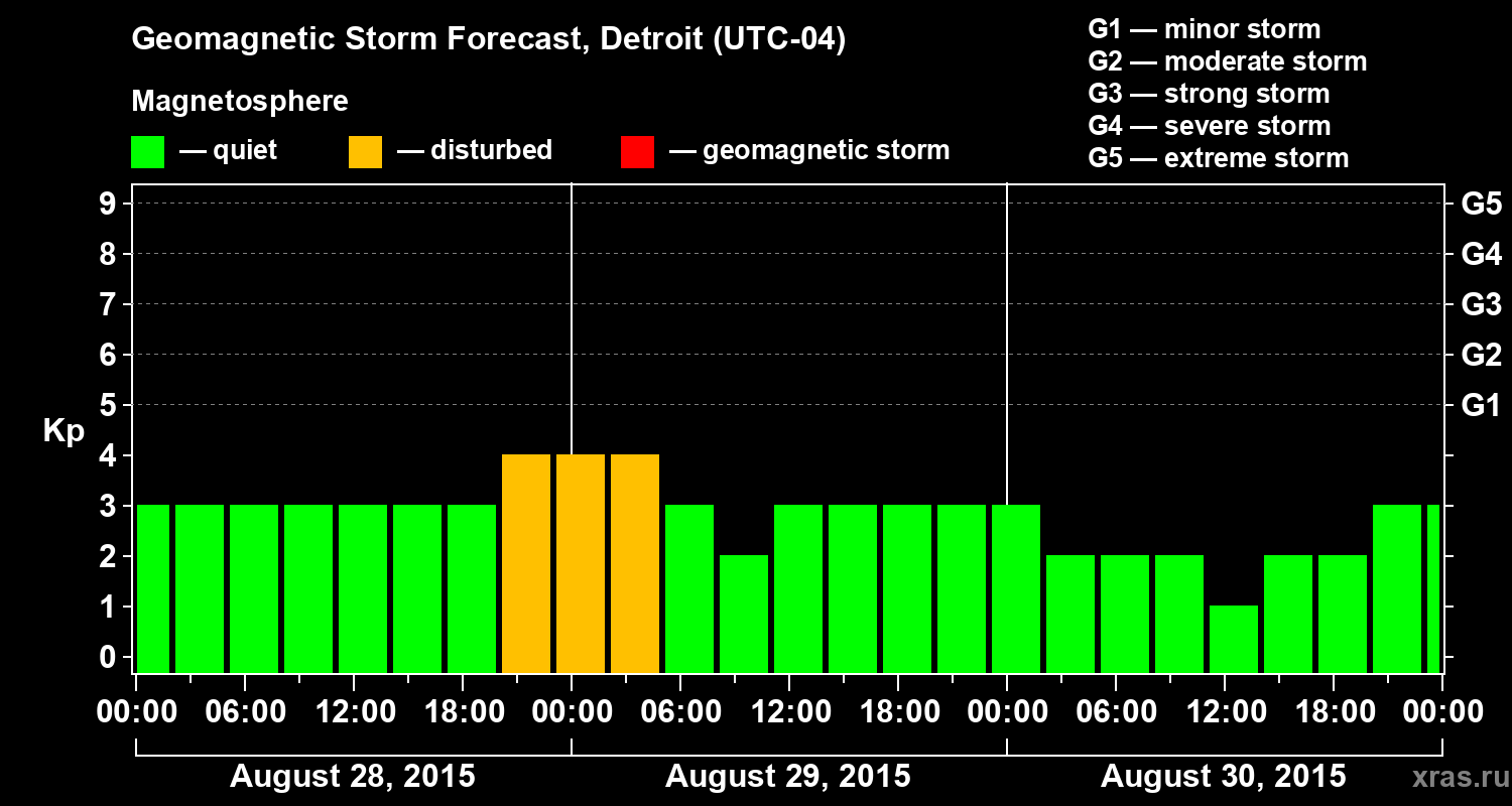 Forecast of the geomagnetic index Kp