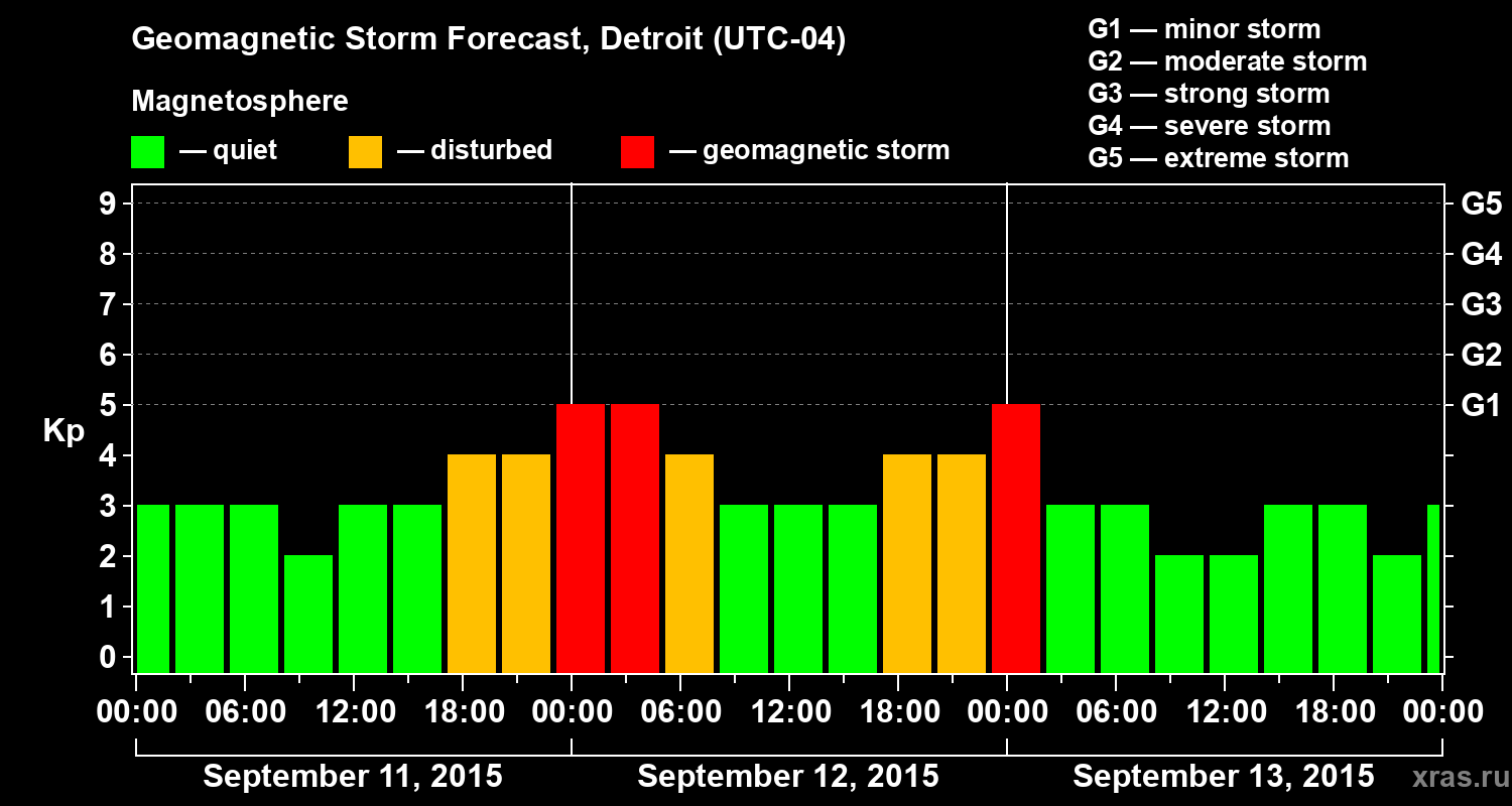 Forecast of the geomagnetic index Kp