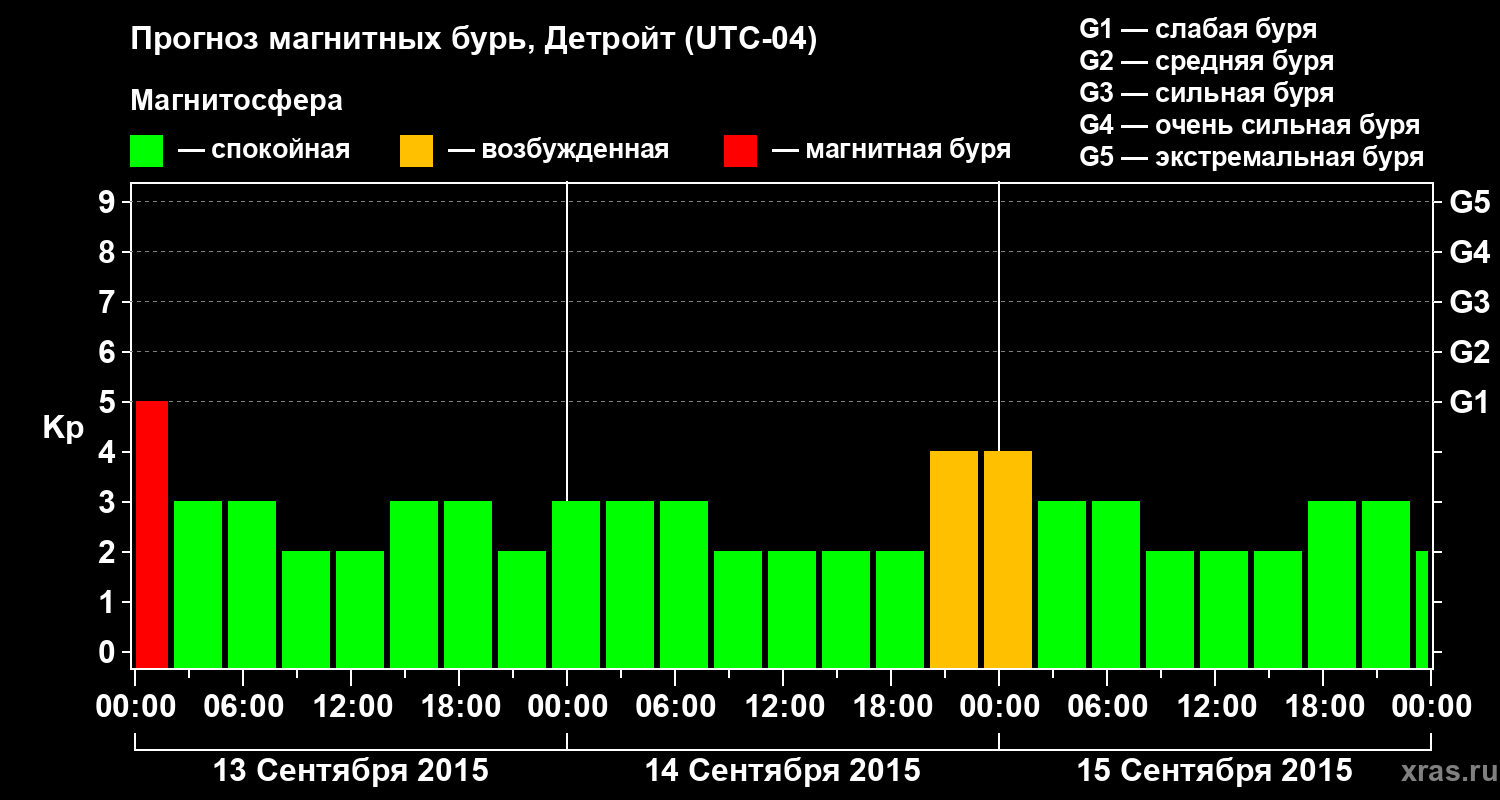 Прогноз геомагнитного индекса Kp