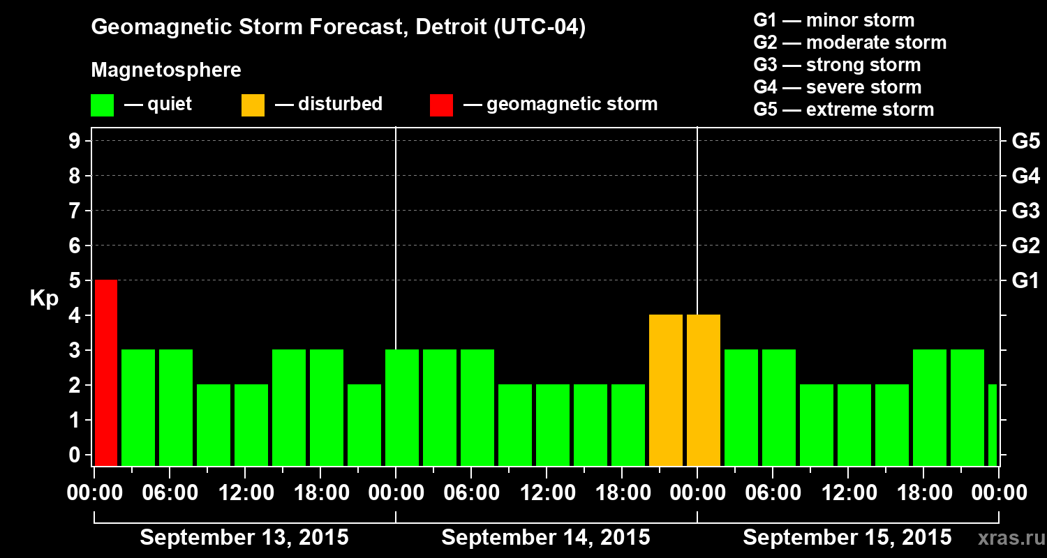 Forecast of the geomagnetic index Kp