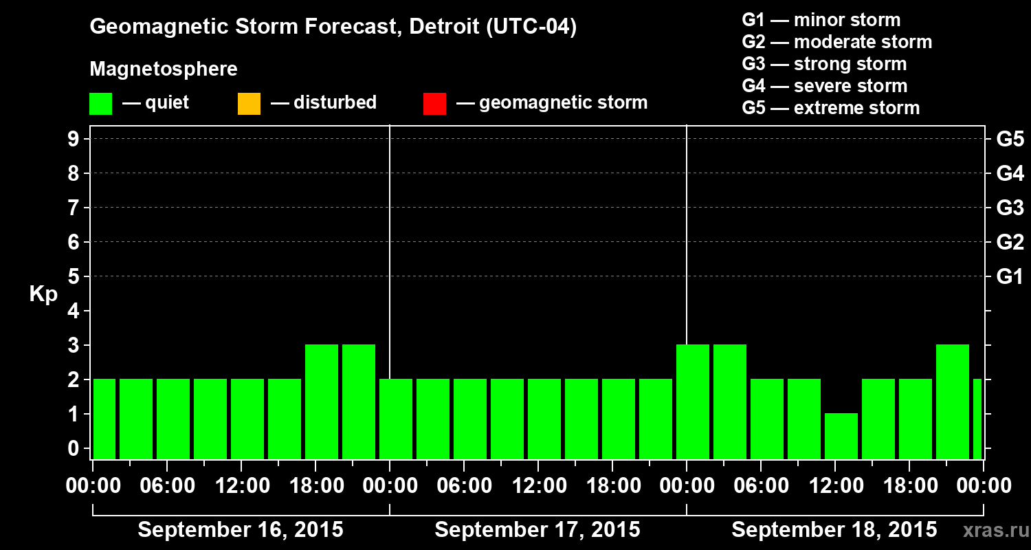 Forecast of the geomagnetic index Kp