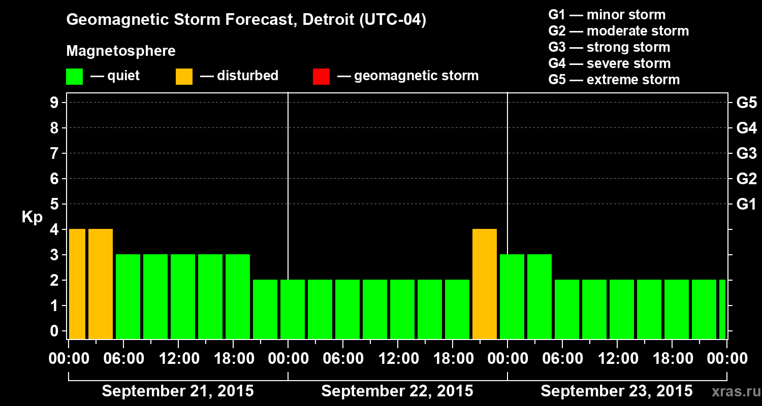 Forecast of the geomagnetic index&nbsp;Kp
