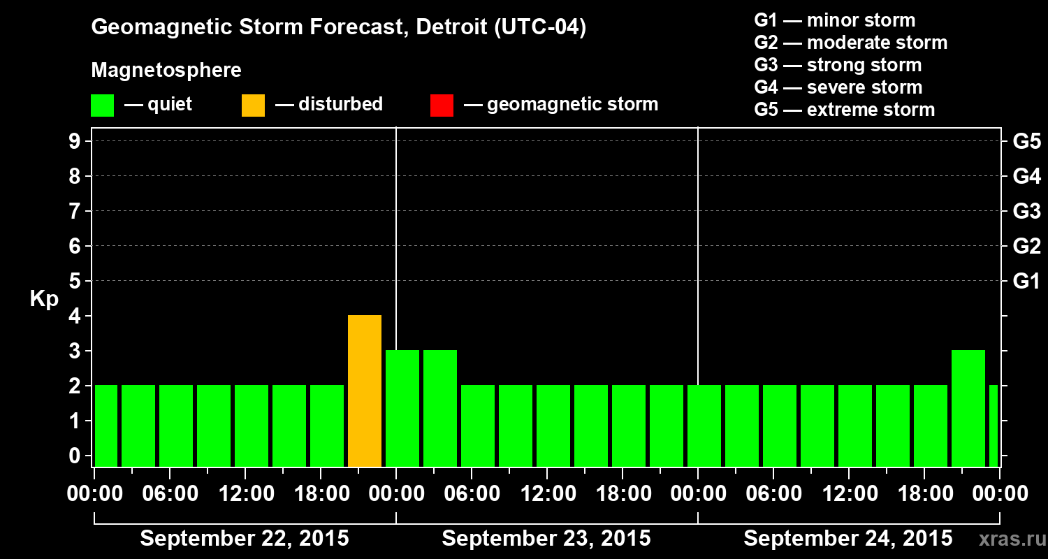 Forecast of the geomagnetic index Kp