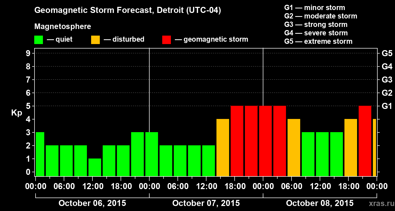 Forecast of the geomagnetic index&nbsp;Kp