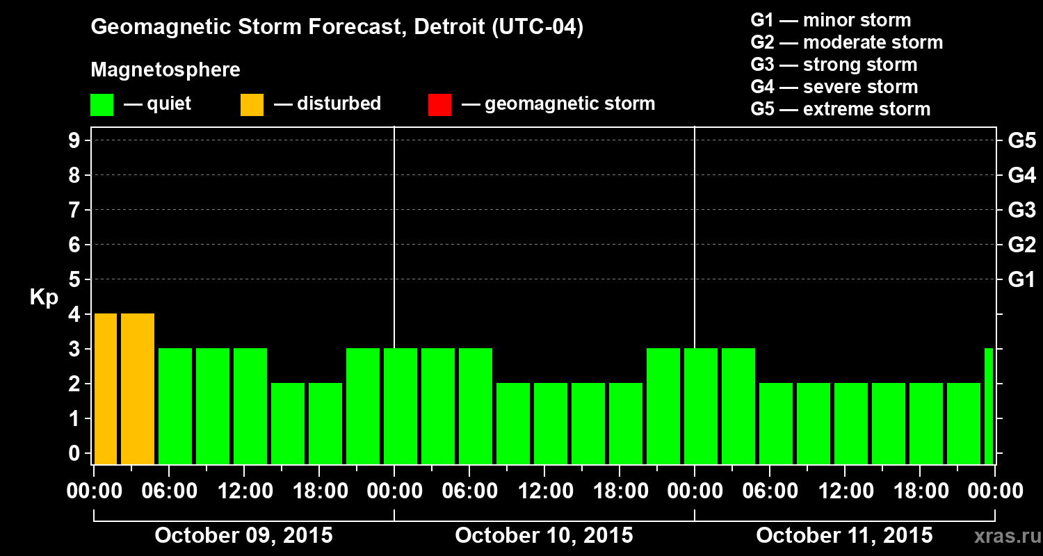 Forecast of the geomagnetic index&nbsp;Kp