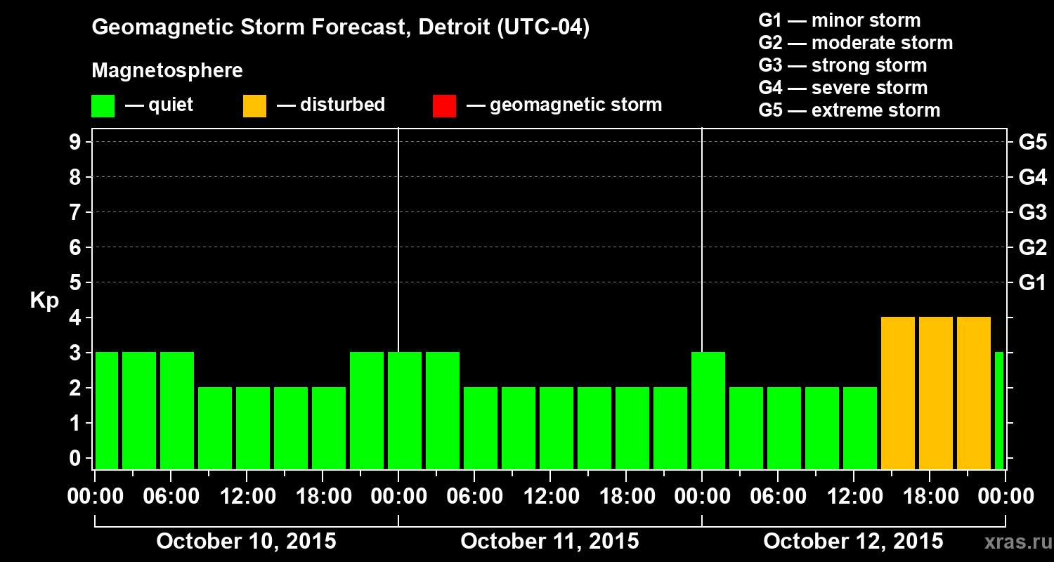 Forecast of the geomagnetic index&nbsp;Kp