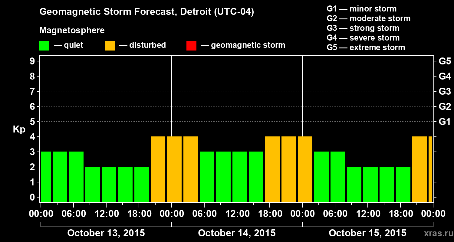 Forecast of the geomagnetic index&nbsp;Kp