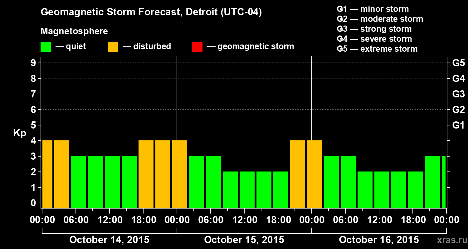 Forecast of the geomagnetic index&nbsp;Kp