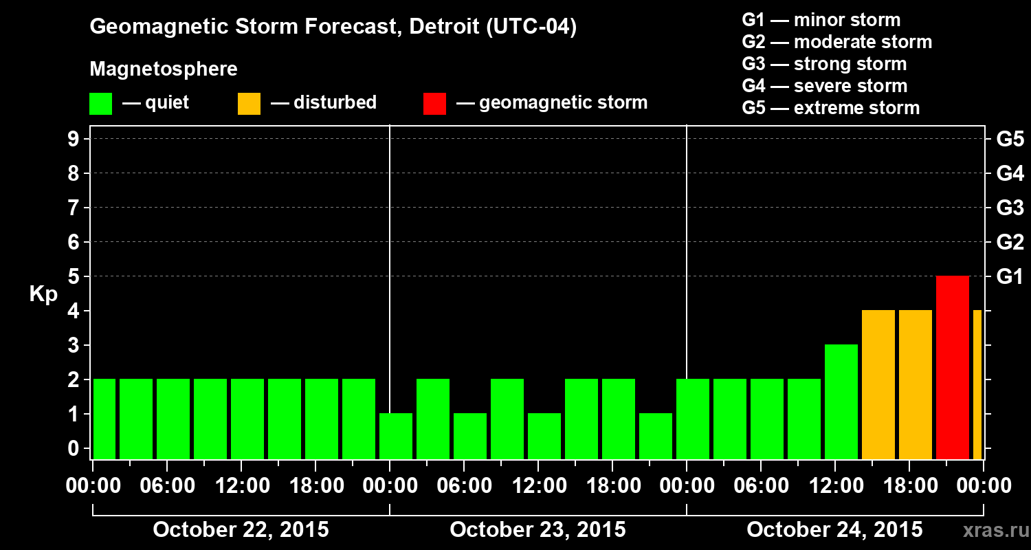 Forecast of the geomagnetic index&nbsp;Kp