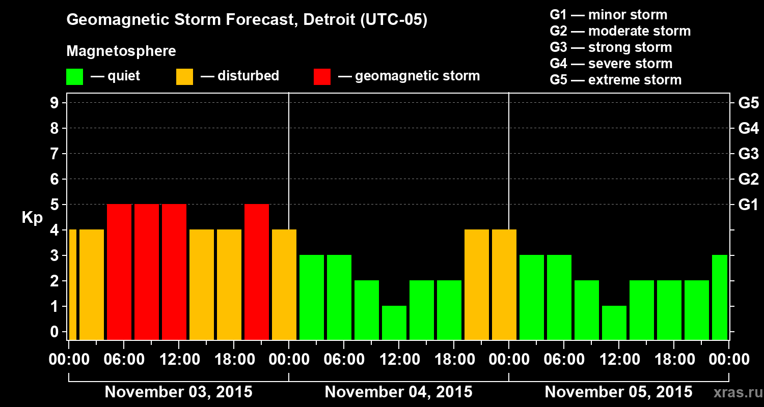 Forecast of the geomagnetic index&nbsp;Kp
