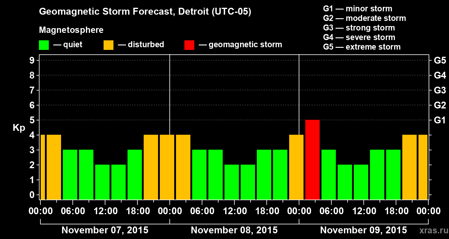 Forecast of the geomagnetic index&nbsp;Kp