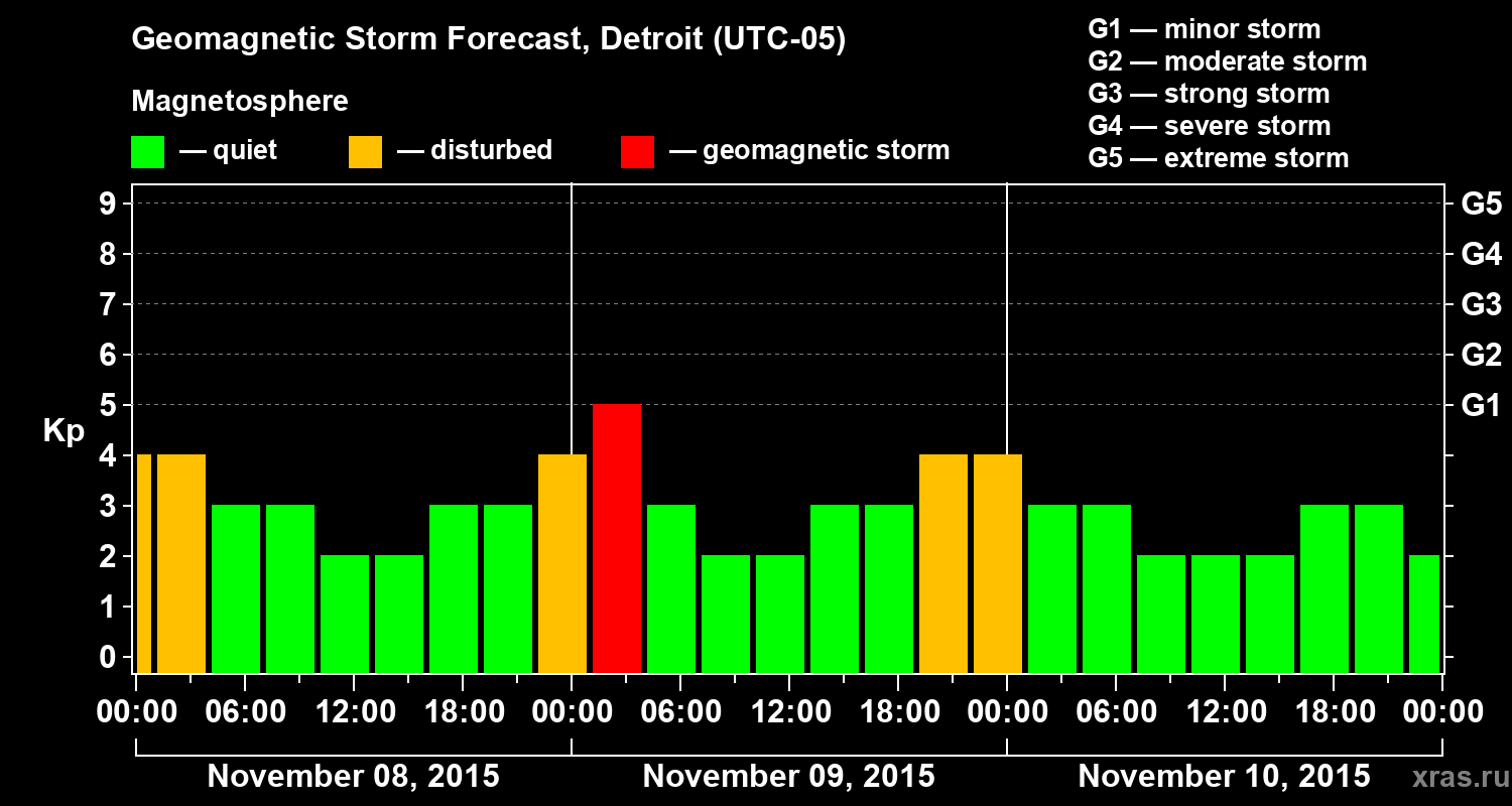 Forecast of the geomagnetic index&nbsp;Kp