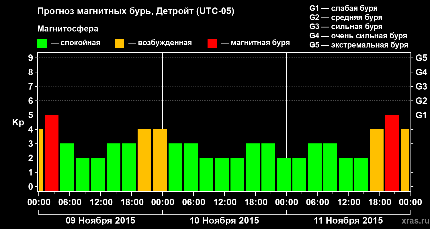 Прогноз геомагнитного индекса&nbsp;Kp