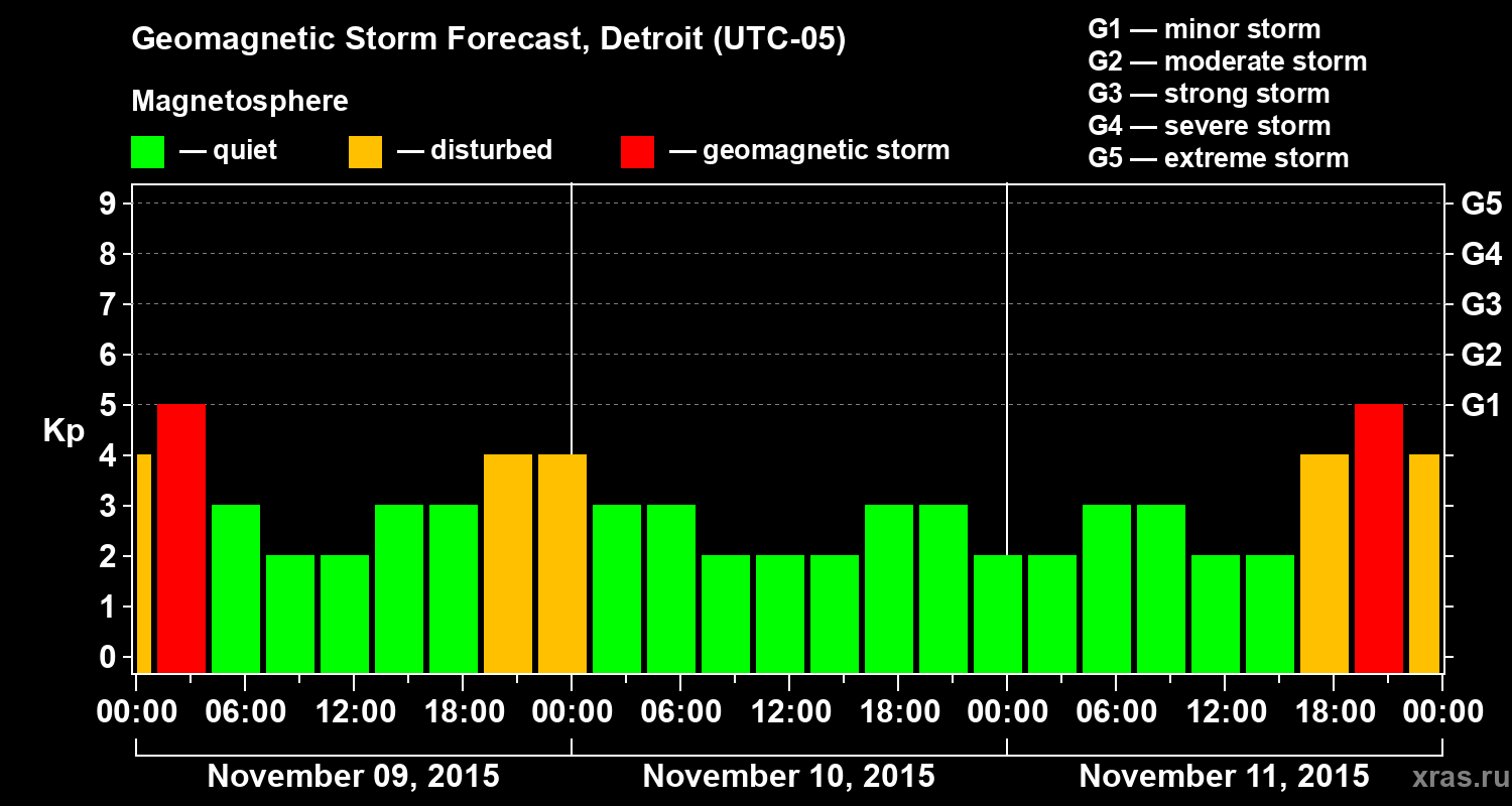 Forecast of the geomagnetic index&nbsp;Kp