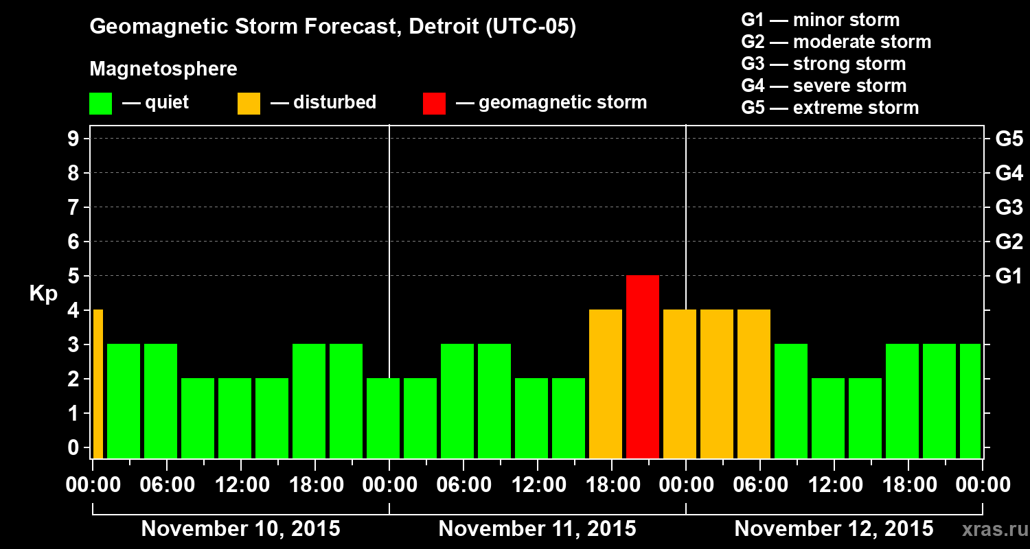 Forecast of the geomagnetic index Kp