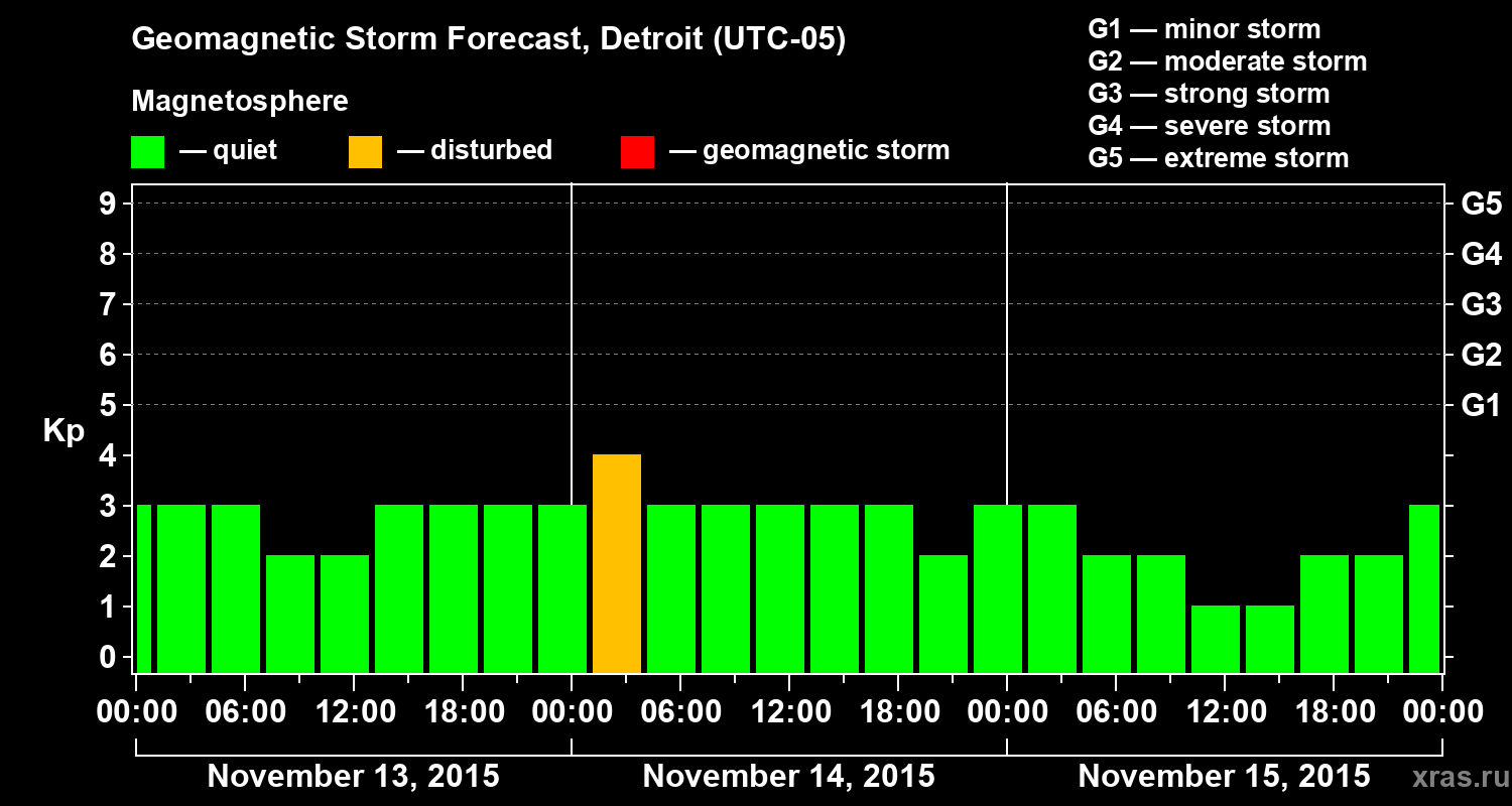Forecast of the geomagnetic index&nbsp;Kp