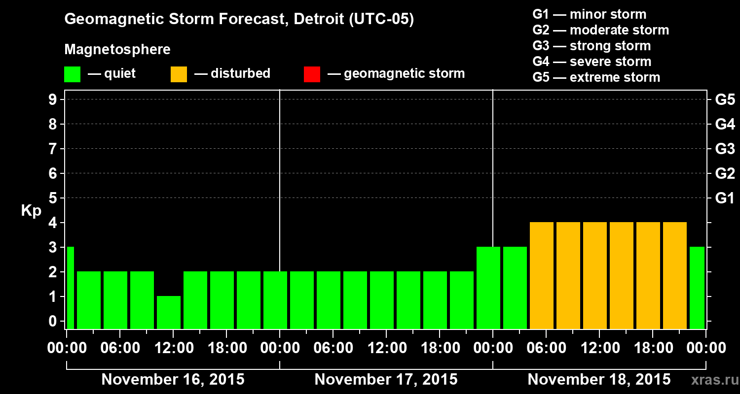 Forecast of the geomagnetic index&nbsp;Kp
