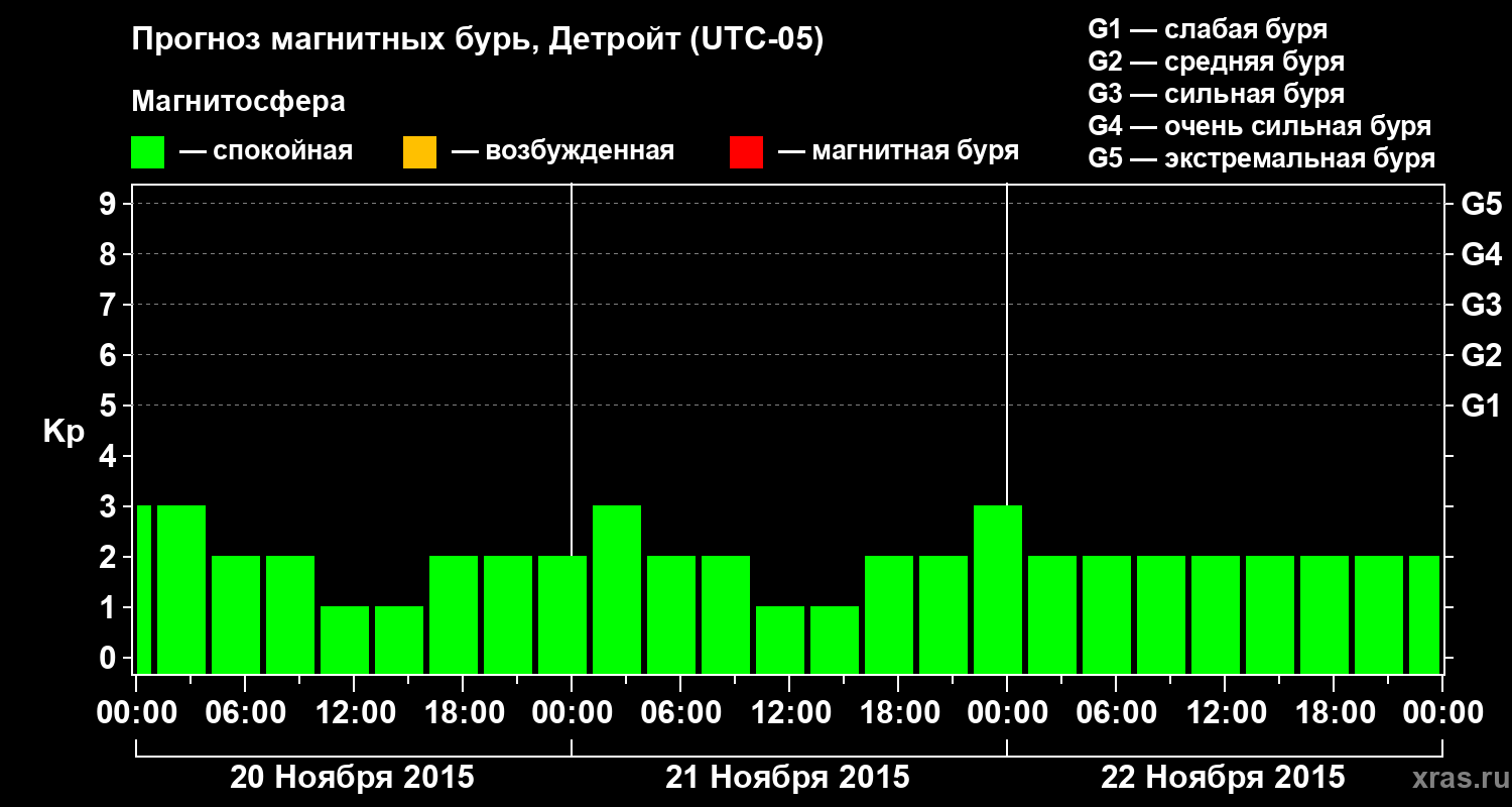 Прогноз геомагнитного индекса&nbsp;Kp