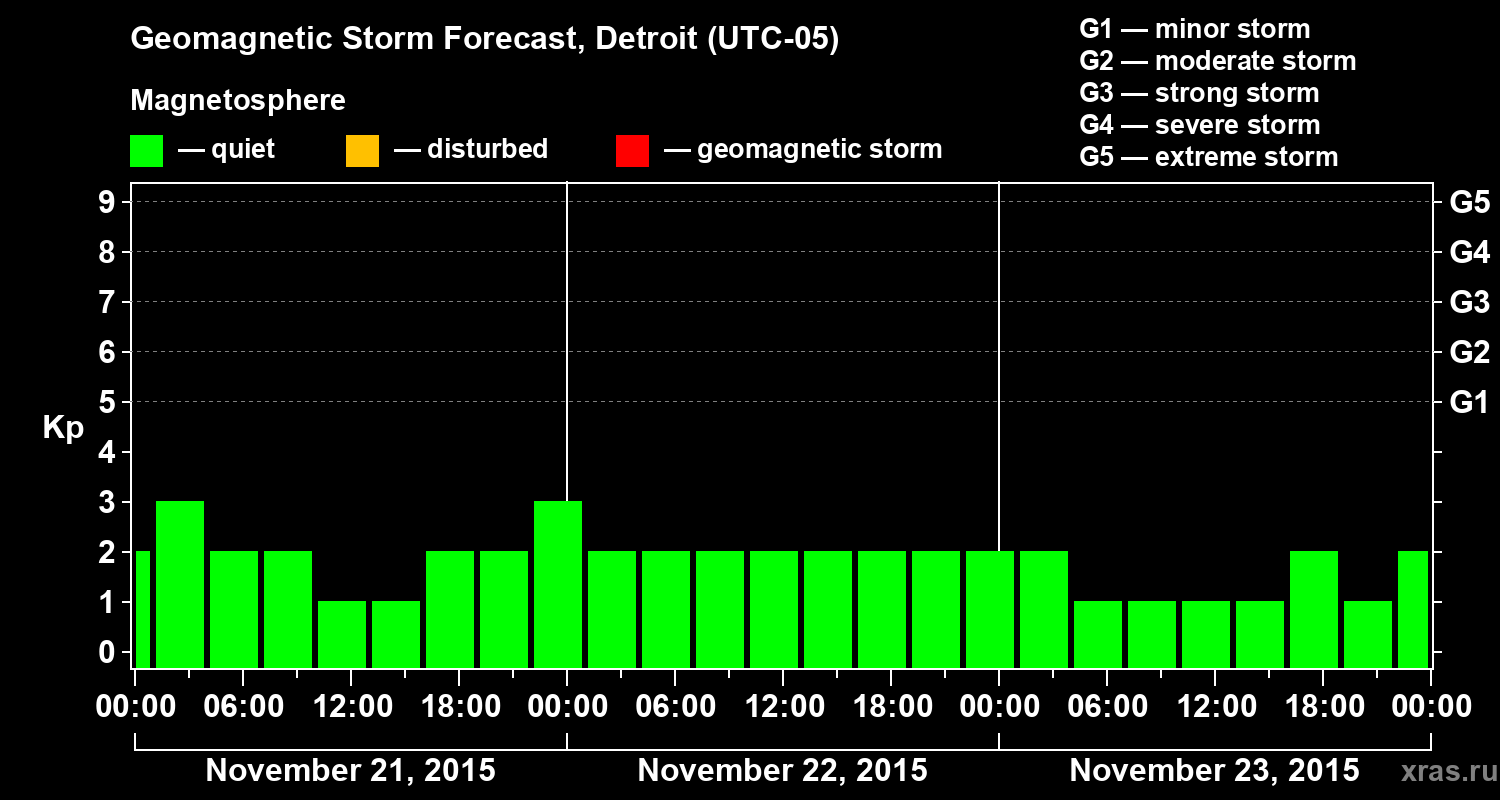 Forecast of the geomagnetic index&nbsp;Kp