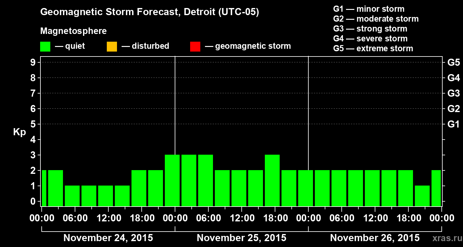 Forecast of the geomagnetic index Kp