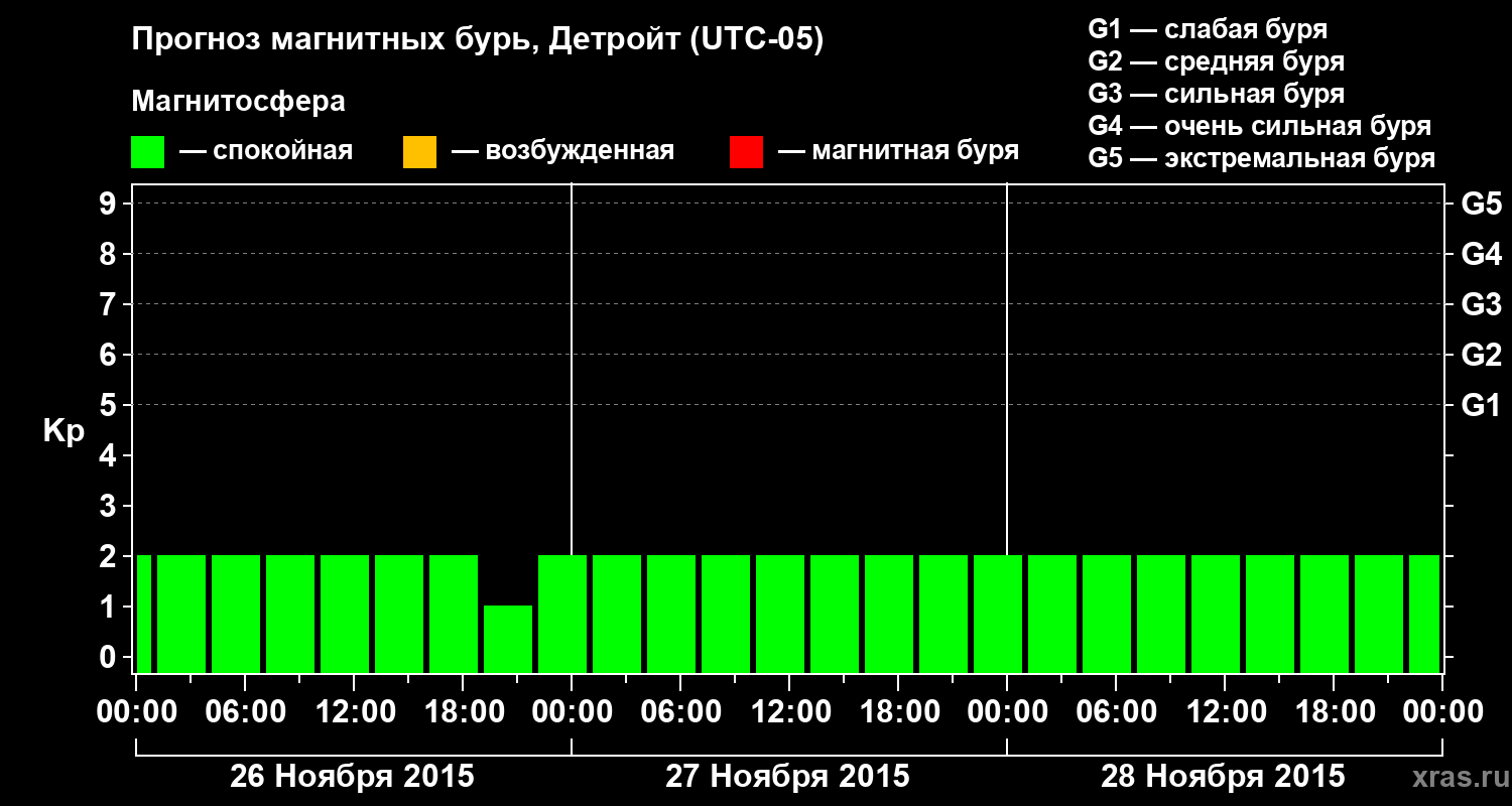 Прогноз геомагнитного индекса&nbsp;Kp