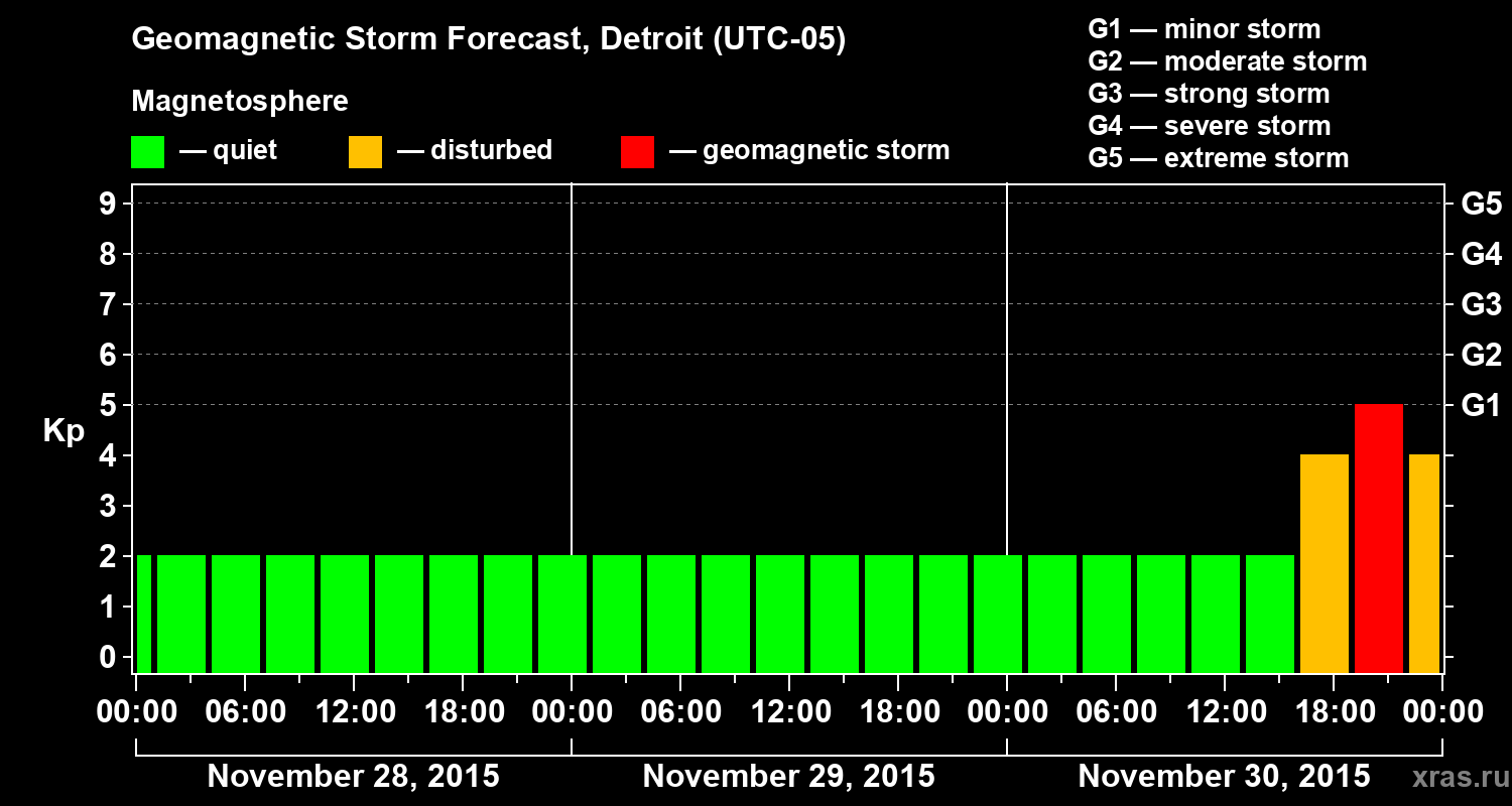 Forecast of the geomagnetic index&nbsp;Kp