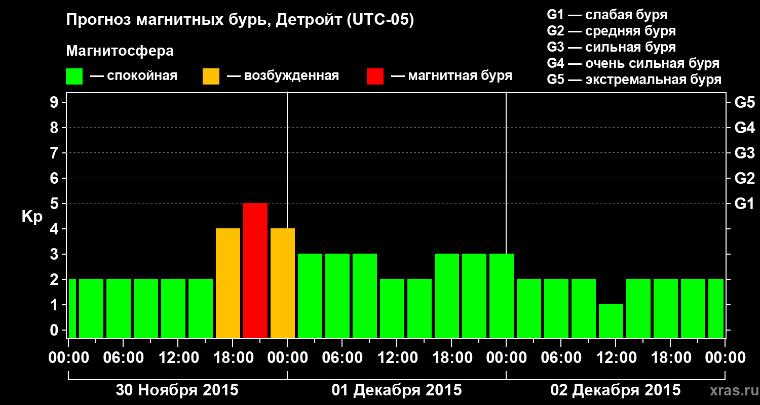 Прогноз геомагнитного индекса&nbsp;Kp
