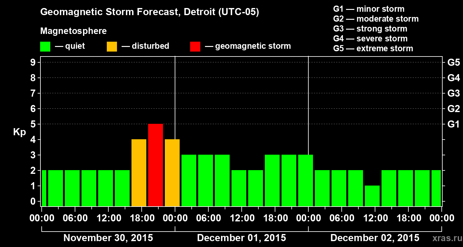 Forecast of the geomagnetic index&nbsp;Kp