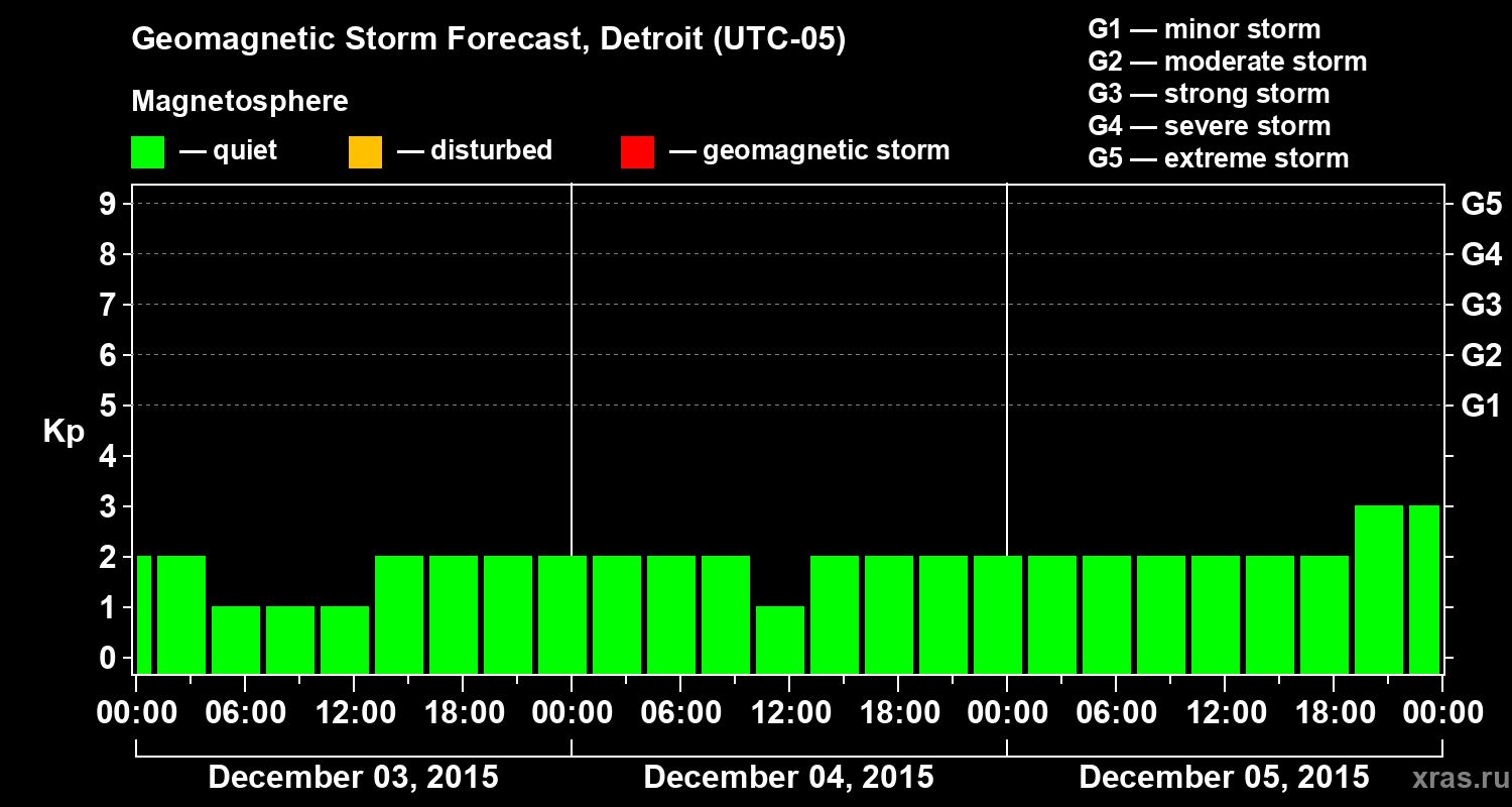 Forecast of the geomagnetic index&nbsp;Kp