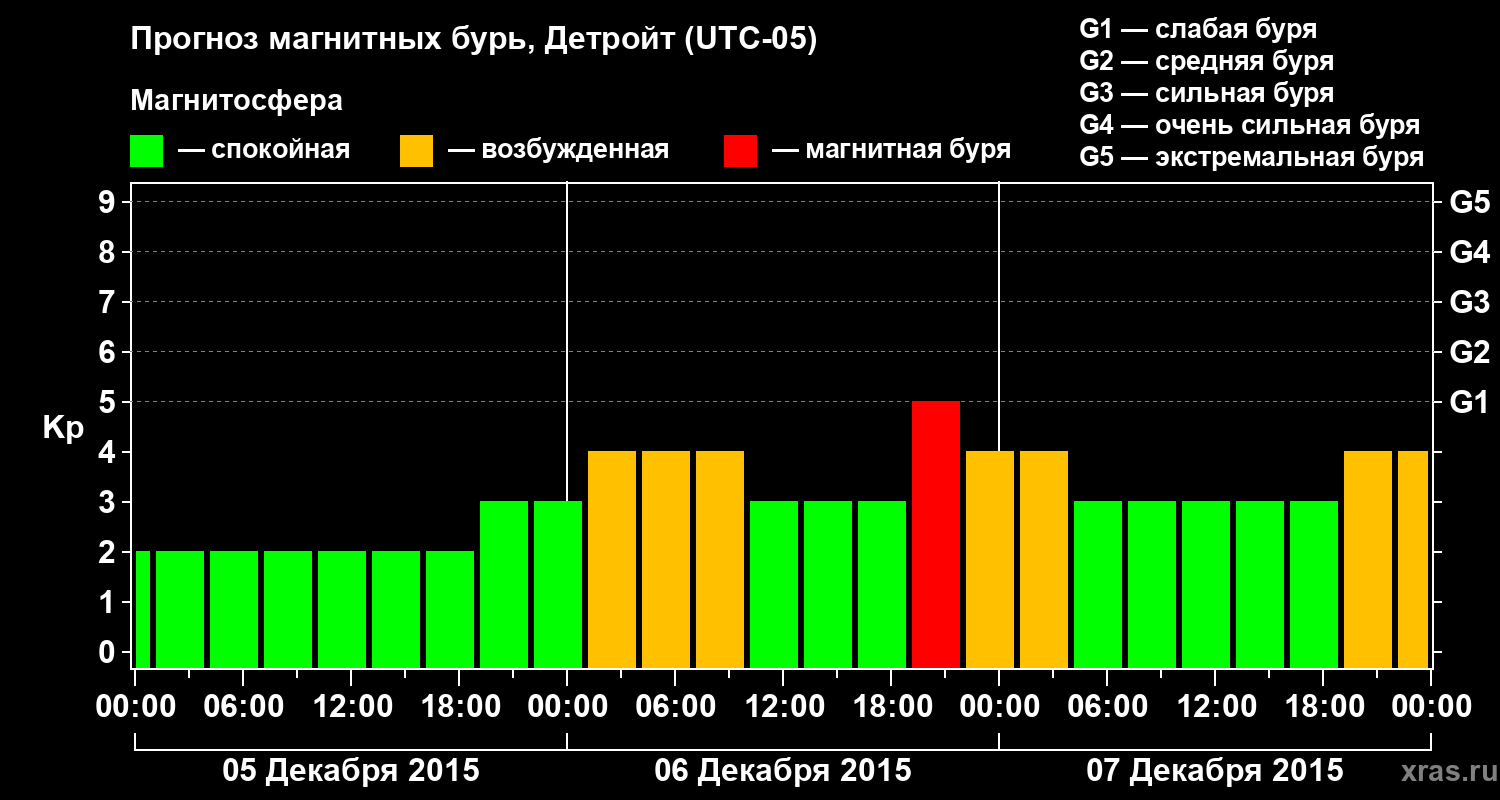 Прогноз геомагнитного индекса&nbsp;Kp