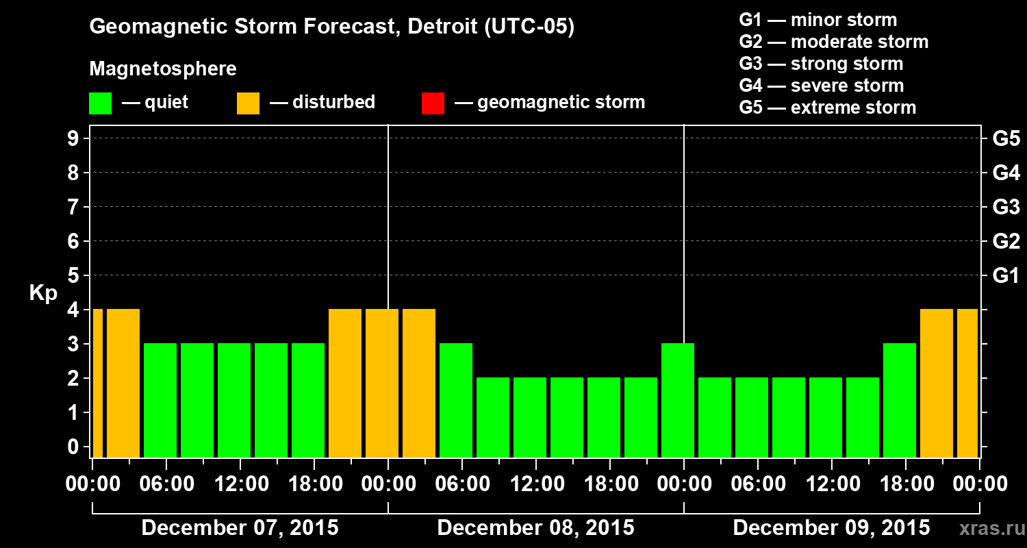 Forecast of the geomagnetic index&nbsp;Kp