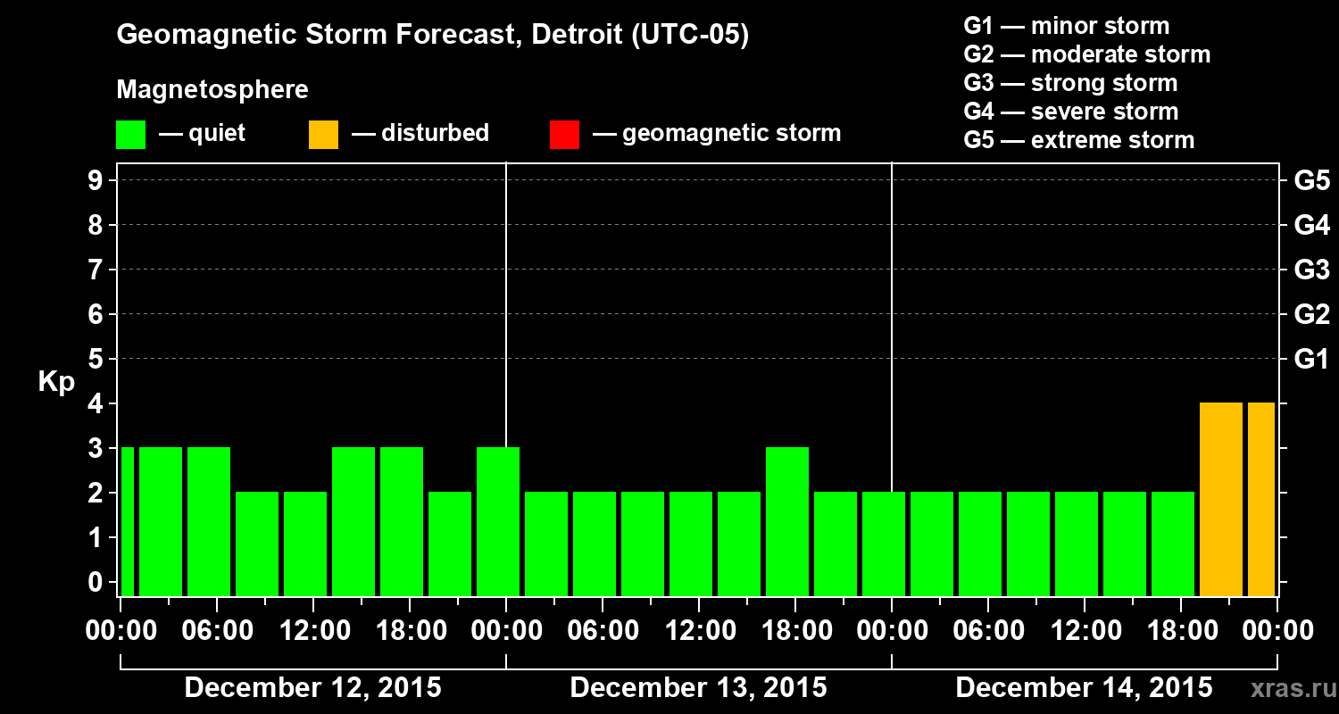 Forecast of the geomagnetic index&nbsp;Kp